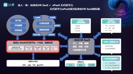 i人事推出PaaS+HR SaaS，助力企業實現業人一體的ERP定制化